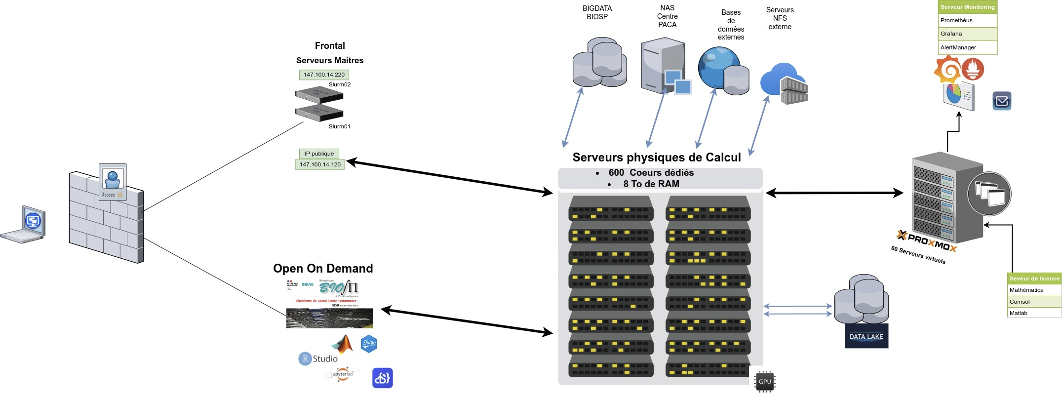 Systeme d'Information - cluster biosp
